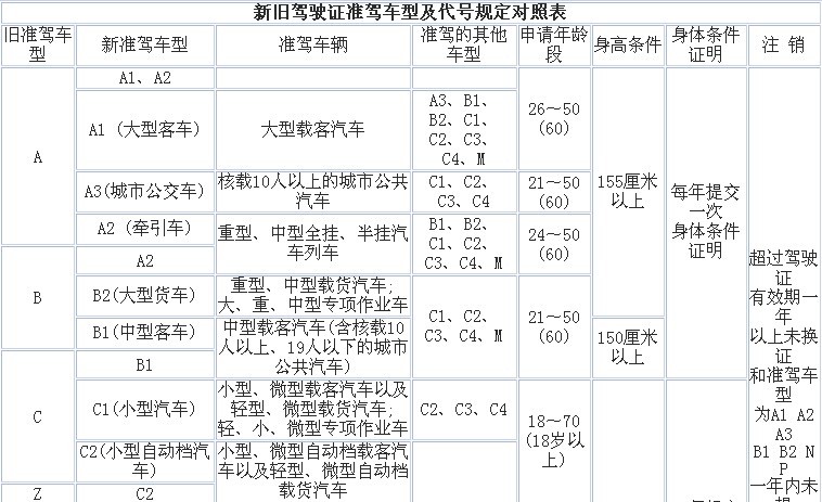 新旧驾驶证准驾车型及代号规定对照